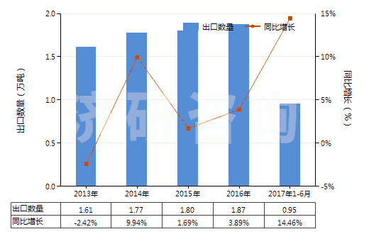 2013-2017年6月中國未加強或其他材料合制硫化橡膠管(不帶附件、硬質(zhì)橡膠除外)(HS40091100)出口量及增速統(tǒng)計